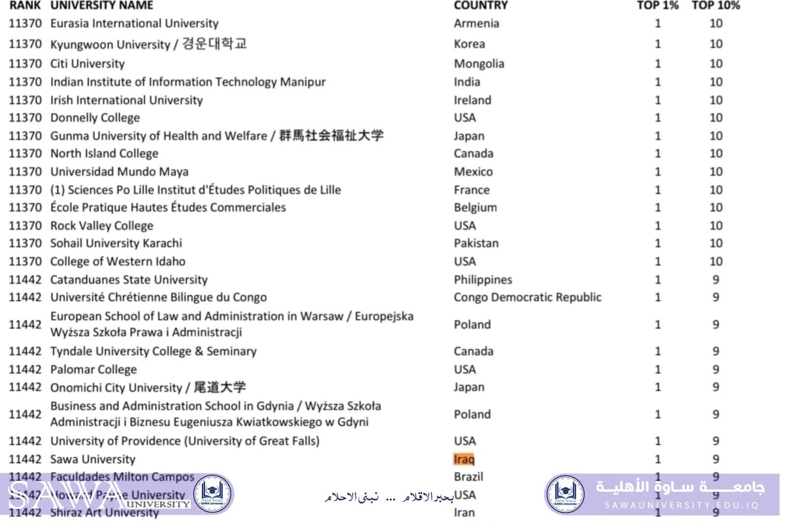 جامعة ساوة الأهلية تحقق إنجازاً جديداً في تصنيف الشفافية العالمي لعام 2026
